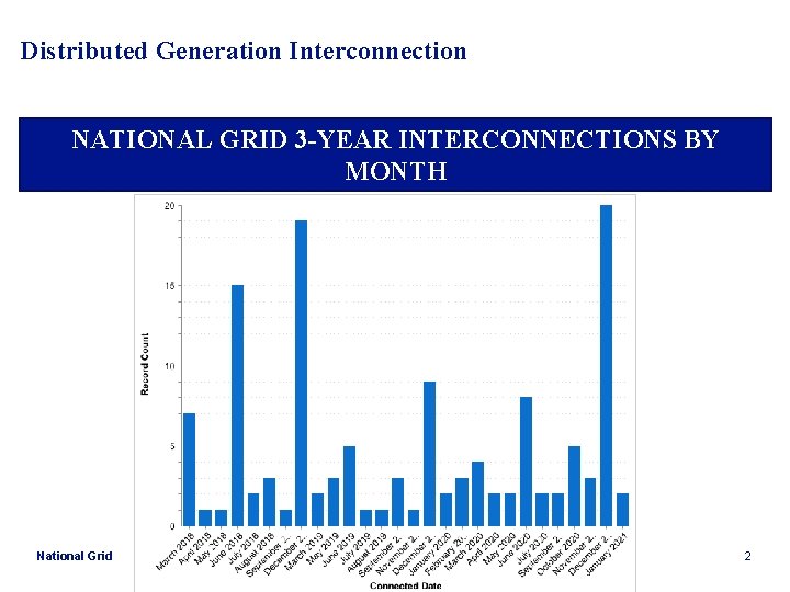 Distributed Generation Interconnection NATIONAL GRID 3 -YEAR INTERCONNECTIONS BY MONTH National Grid 2 