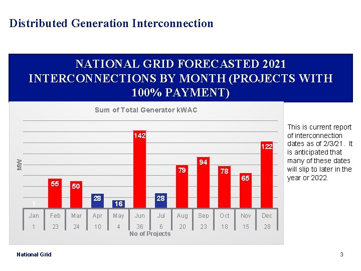 Distributed Generation Interconnection NATIONAL GRID FORECASTED 2021 INTERCONNECTIONS BY MONTH (PROJECTS WITH 100% PAYMENT) Distributed Generation Interconnection NATIONAL GRID FORECASTED 2021 INTERCONNECTIONS BY MONTH (PROJECTS WITH 100% PAYMENT)