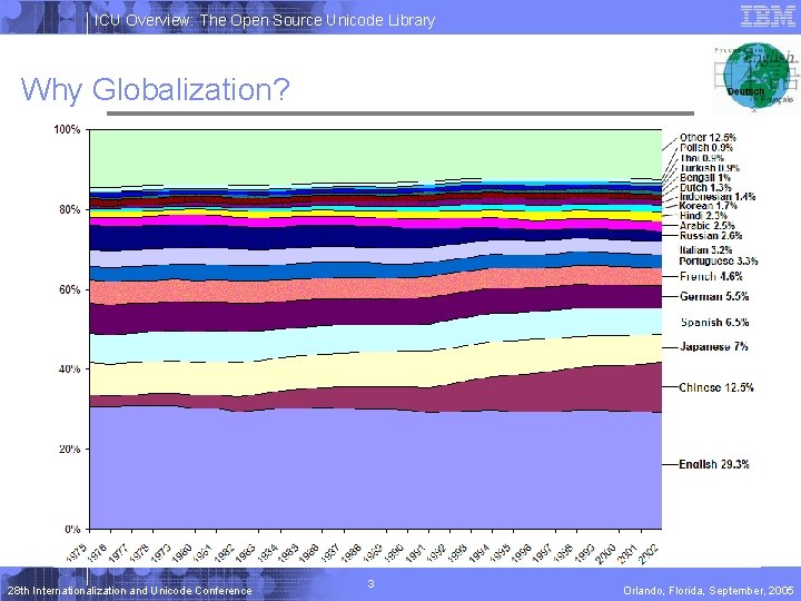 ICU Overview: The Open Source Unicode Library Why Globalization? 28 th Internationalization and Unicode ICU Overview: The Open Source Unicode Library Why Globalization? 28 th Internationalization and Unicode