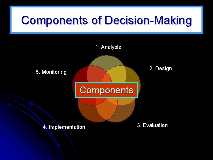 Components of Decision-Making 1. Analysis 2. Design 5. Monitoring Components 4. Implementation 3. Evaluation