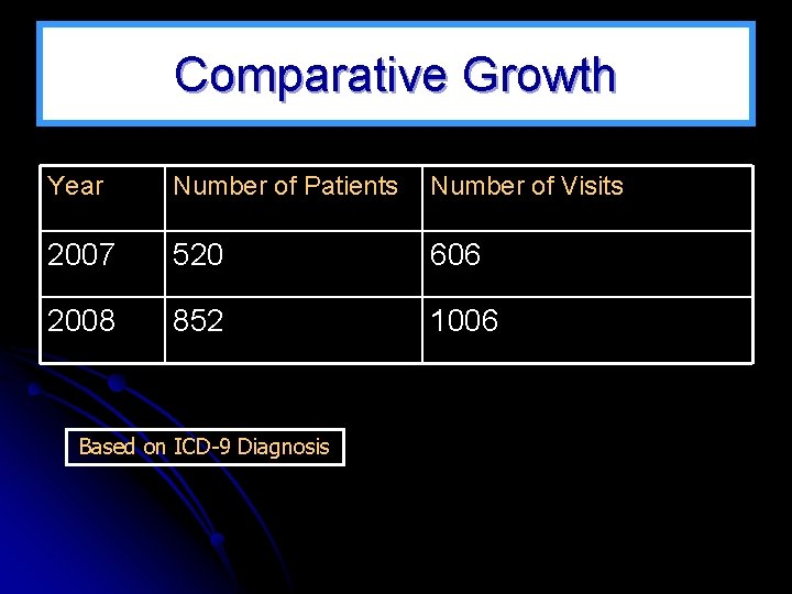 Comparative Growth Year Number of Patients Number of Visits 2007 520 606 2008 852