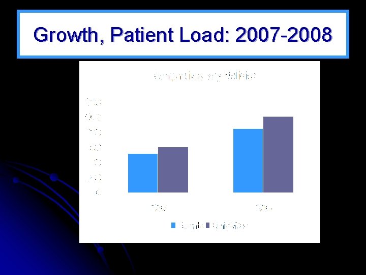 Growth, Patient Load: 2007 -2008 