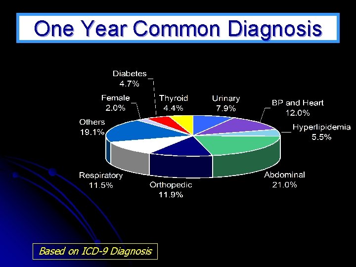 One Year Common Diagnosis Based on ICD-9 Diagnosis 