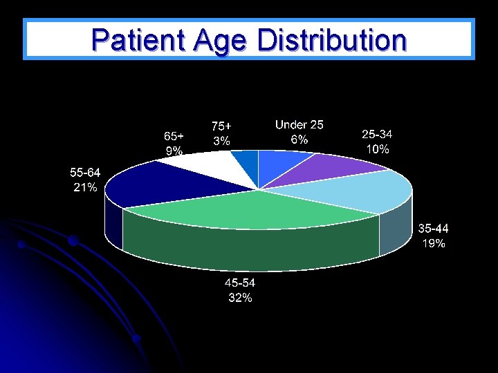 Patient Age Distribution 