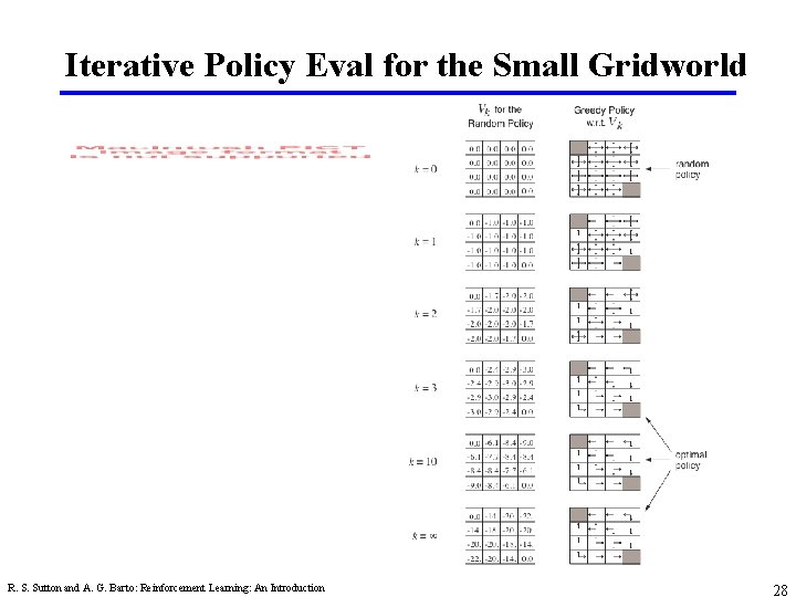 Iterative Policy Eval for the Small Gridworld R. S. Sutton and A. G. Barto: