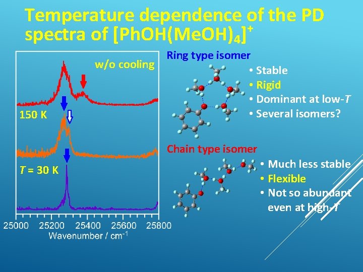 Temperature dependence of the PD + spectra of [Ph. OH(Me. OH)4] 150 K Ring