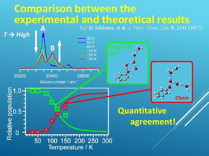 Comparison between the experimental and theoretical results T → High A Ref. H. Ishikawa,