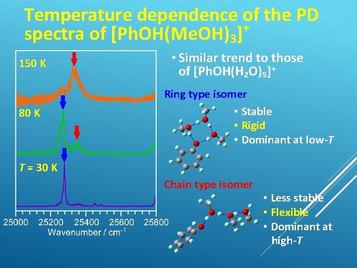 Temperature dependence of the PD + spectra of [Ph. OH(Me. OH)3] 150 K 80