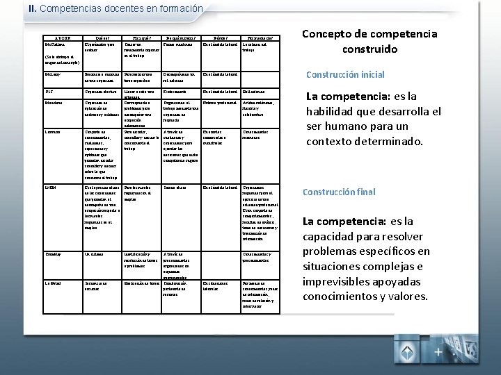 II. Competencias docentes en formación AUTOR Mc. Clelland Qué es? El parámetro para evaluar