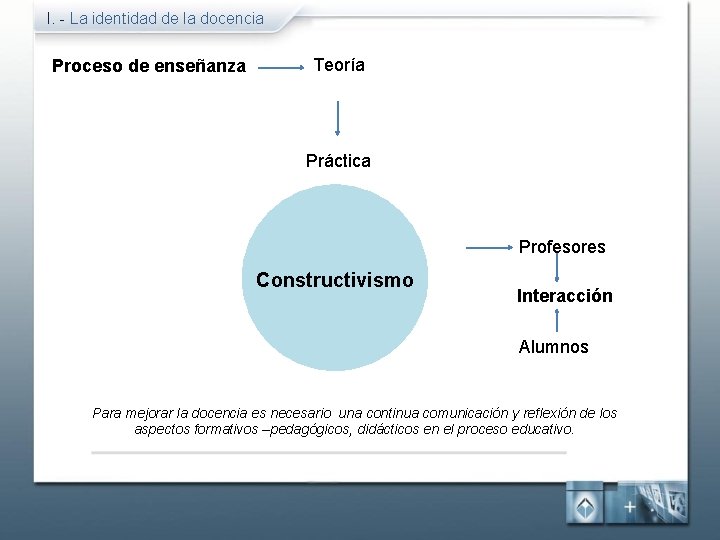 I. - La identidad de la docencia Proceso de enseñanza Teoría Práctica Profesores Constructivismo