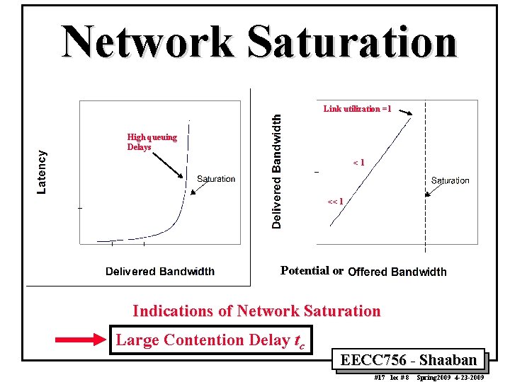 Network Saturation Link utilization =1 High queuing Delays <1 << 1 Potential or Indications