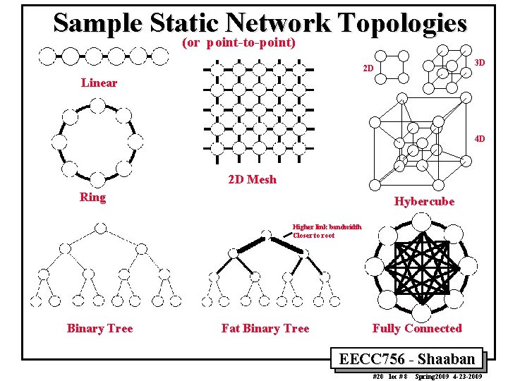 Sample Static Network Topologies (or point-to-point) 3 D 2 D Linear 4 D 2