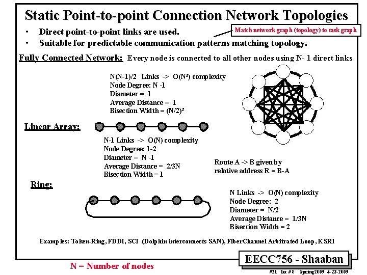 Static Point-to-point Connection Network Topologies • • Match network graph (topology) to task graph