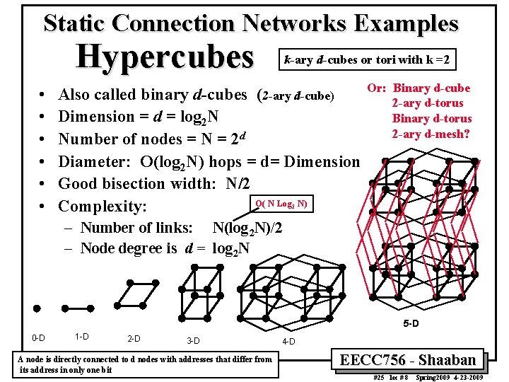 Static Connection Networks Examples Hypercubes • • • k-ary d-cubes or tori with k