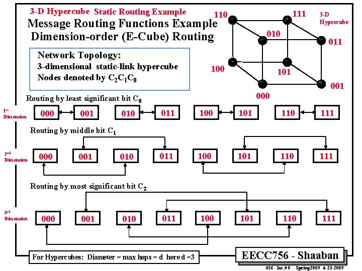 3 -D Hypercube Static Routing Example 111 110 Message Routing Functions Example Dimension-order (E-Cube)