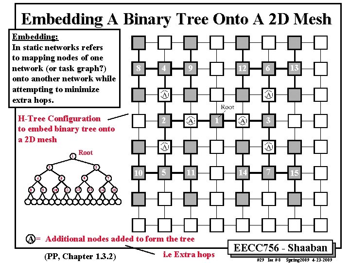 Embedding A Binary Tree Onto A 2 D Mesh Embedding: In static networks refers