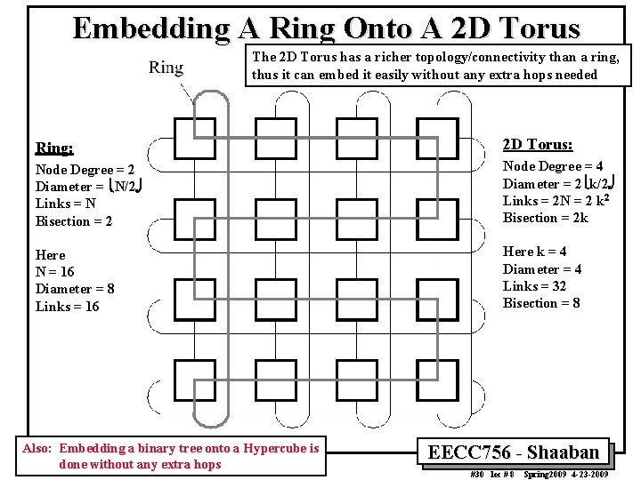 Embedding A Ring Onto A 2 D Torus The 2 D Torus has a