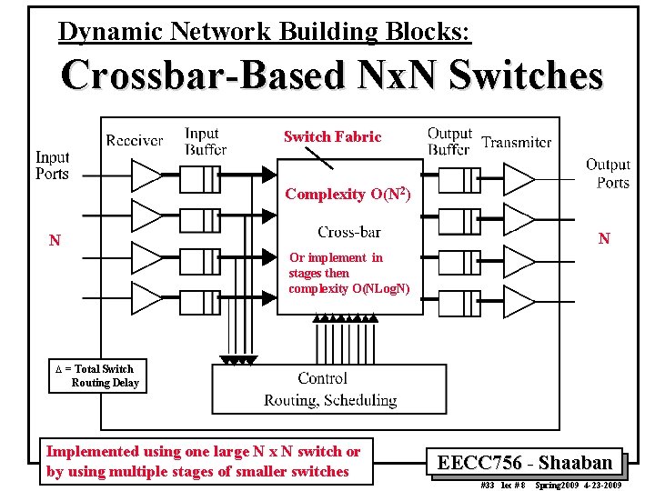 Dynamic Network Building Blocks: Crossbar-Based Nx. N Switches Switch Fabric Complexity O(N 2) N