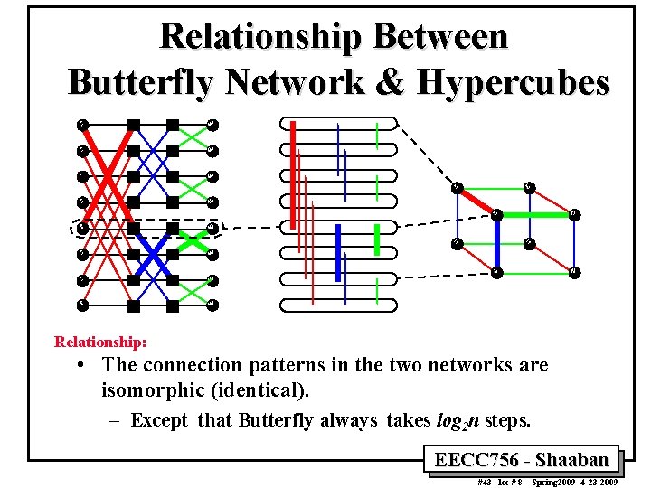 Relationship Between Butterfly Network & Hypercubes Relationship: • The connection patterns in the two