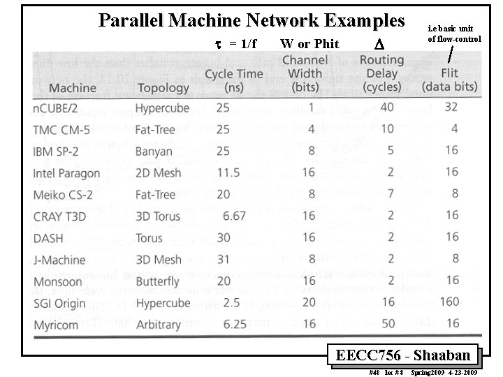 Parallel Machine Network Examples t = 1/f W or Phit D i. e basic