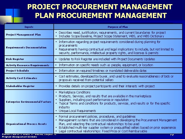 PROJECT PROCUREMENT MANAGEMENT PLAN PROCUREMENT MANAGEMENT Inputs Purpose of Plan Project Management Plan Describes