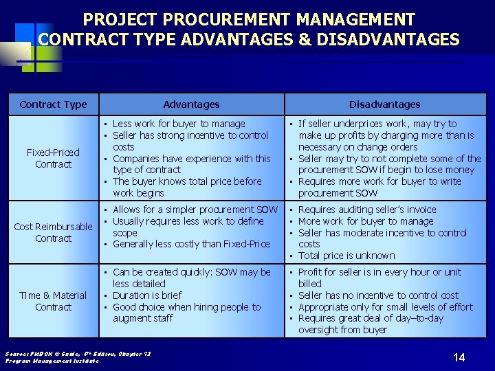 PROJECT PROCUREMENT MANAGEMENT CONTRACT TYPE ADVANTAGES & DISADVANTAGES Contract Type Fixed-Priced Contract Cost Reimbursable