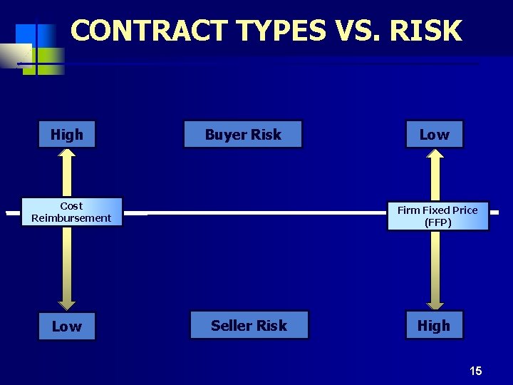 CONTRACT TYPES VS. RISK High Buyer Risk Cost Reimbursement Low Firm Fixed Price (FFP)