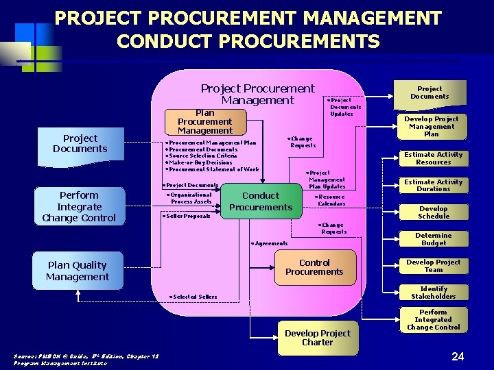 PROJECT PROCUREMENT MANAGEMENT CONDUCT PROCUREMENTS Project Procurement Management Project Documents Plan Procurement Management Plan