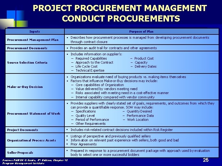PROJECT PROCUREMENT MANAGEMENT CONDUCT PROCUREMENTS Inputs Purpose of Plan Procurement Management Plan Describes how