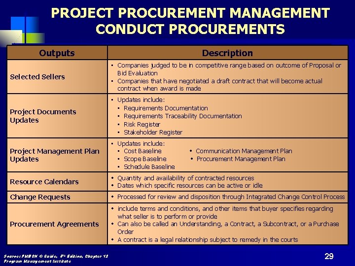 PROJECT PROCUREMENT MANAGEMENT CONDUCT PROCUREMENTS Outputs Description Selected Sellers • Companies judged to be