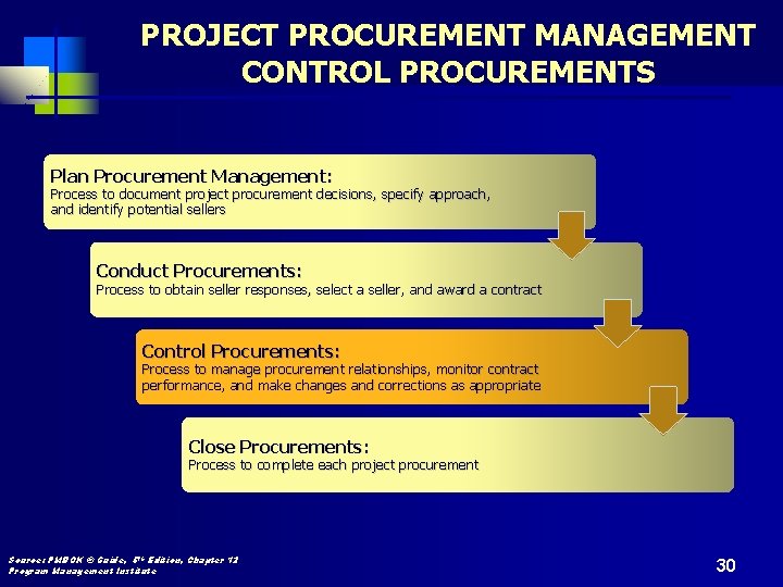 PROJECT PROCUREMENT MANAGEMENT CONTROL PROCUREMENTS Plan Procurement Management: Process to document project procurement decisions,