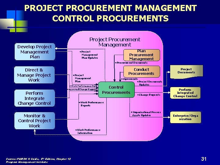 PROJECT PROCUREMENT MANAGEMENT CONTROL PROCUREMENTS Project Procurement Management Develop Project Management Plan Procurement Management