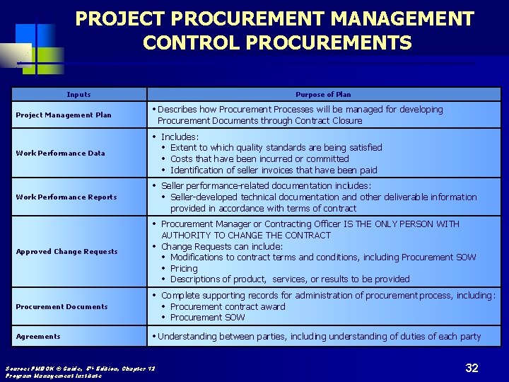 PROJECT PROCUREMENT MANAGEMENT CONTROL PROCUREMENTS Inputs Purpose of Plan Project Management Plan Describes how