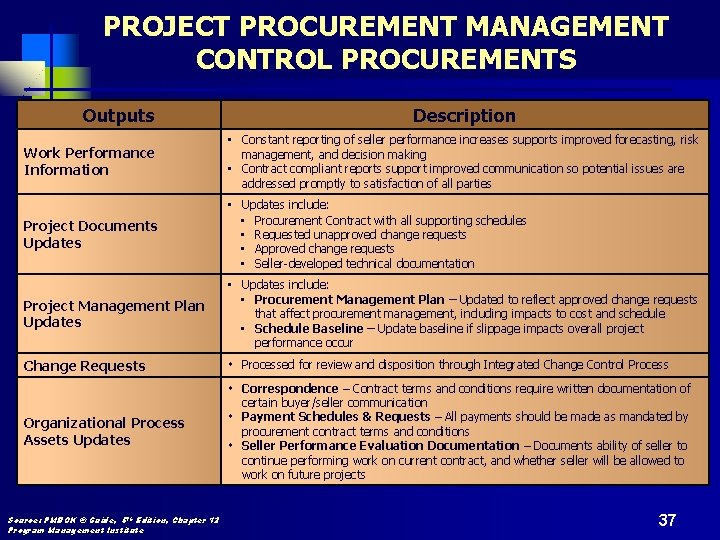 PROJECT PROCUREMENT MANAGEMENT CONTROL PROCUREMENTS Outputs Description Work Performance Information • Constant reporting of