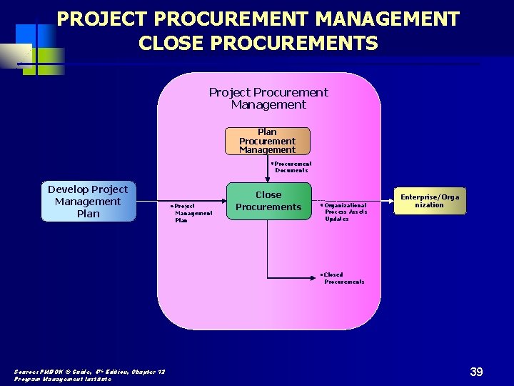 PROJECT PROCUREMENT MANAGEMENT CLOSE PROCUREMENTS Project Procurement Management Plan Procurement Management Procurement Documents Develop