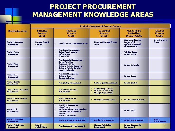 PROJECT PROCUREMENT MANAGEMENT KNOWLEDGE AREAS Project Management Process Groups Initiating Process Group Knowledge Areas