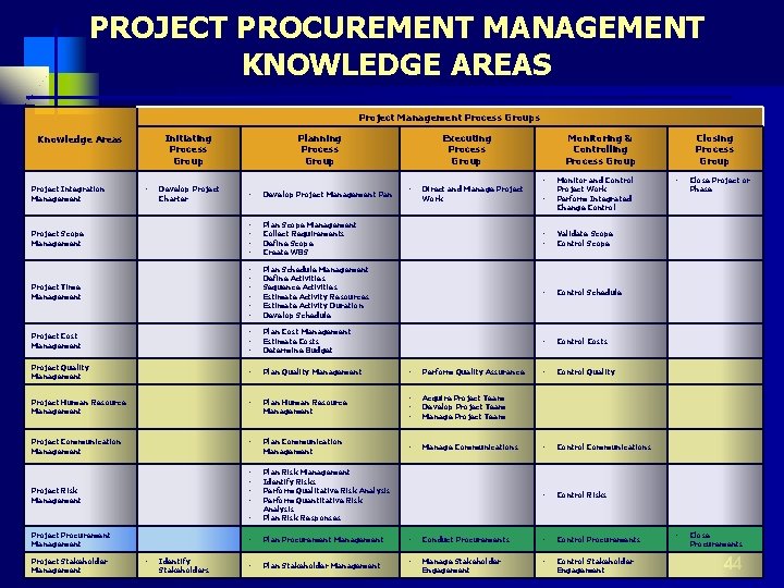 PROJECT PROCUREMENT MANAGEMENT KNOWLEDGE AREAS Project Management Process Groups Initiating Process Group Knowledge Areas