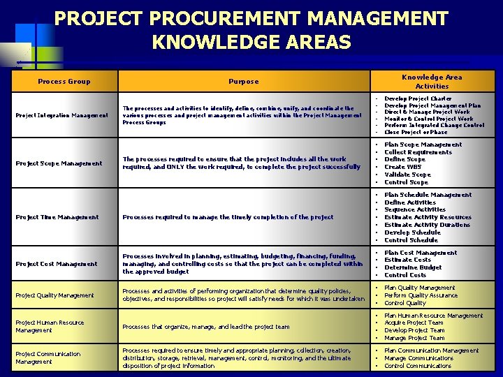 PROJECT PROCUREMENT MANAGEMENT KNOWLEDGE AREAS Process Group Knowledge Area Activities Purpose The processes and