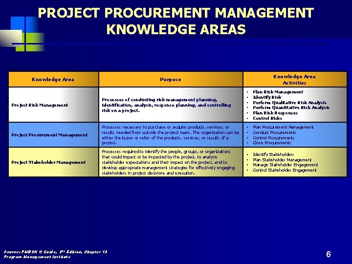 PROJECT PROCUREMENT MANAGEMENT KNOWLEDGE AREAS Knowledge Area Activities Purpose Plan Risk Management Identify Risk