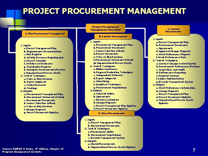 PROJECT PROCUREMENT MANAGEMENT Project Procurement Management Overview A. Plan Procurement Management B. Conduct Procurement