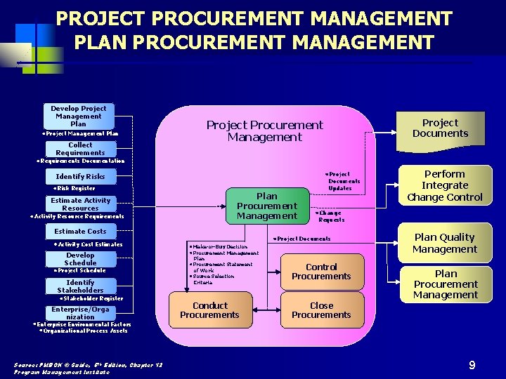 PROJECT PROCUREMENT MANAGEMENT PLAN PROCUREMENT MANAGEMENT Develop Project Management Plan Collect Requirements Project Documents