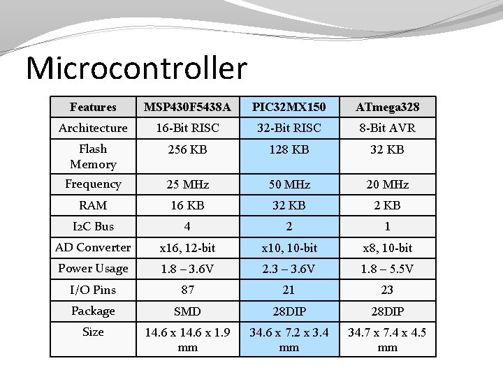 Microcontroller Features MSP 430 F 5438 A PIC 32 MX 150 ATmega 328 Architecture