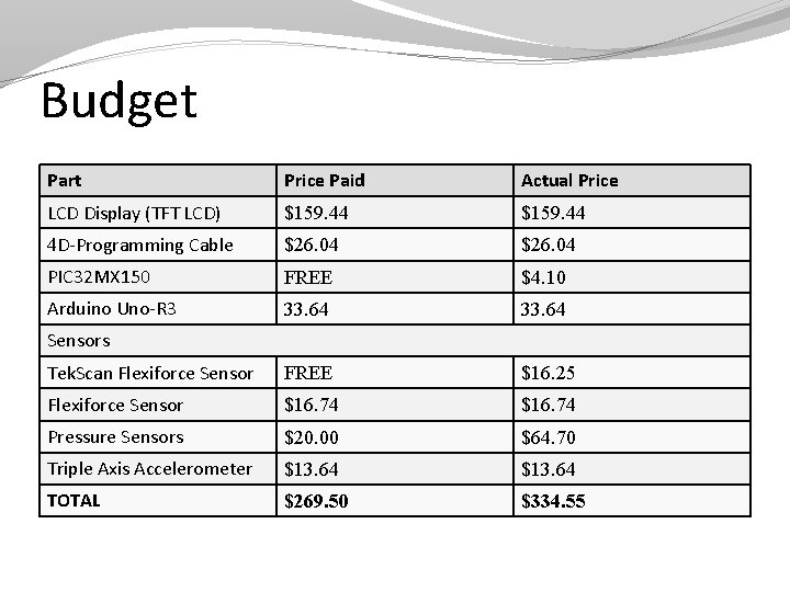 Budget Part Price Paid Actual Price LCD Display (TFT LCD) $159. 44 4 D-Programming