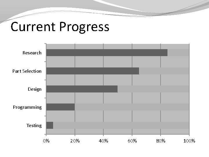 Current Progress Research Part Selection Design Programming Testing 0% 20% 40% 60% 80% 100%