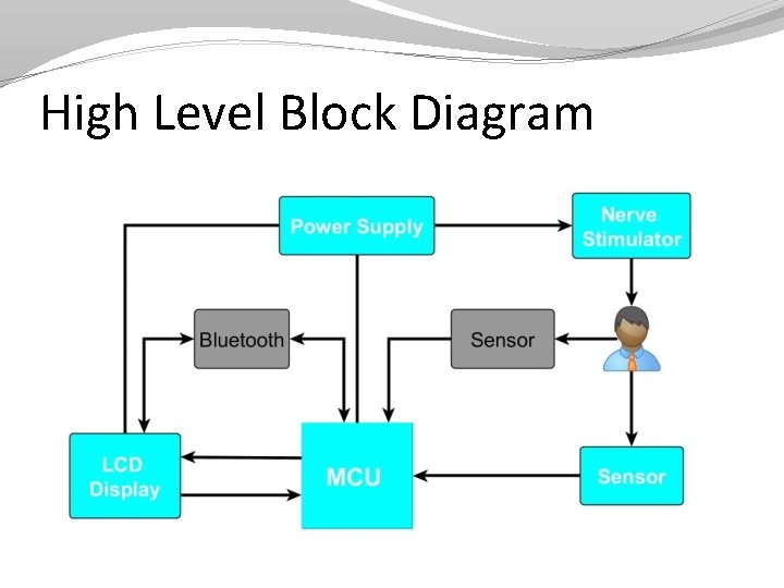 High Level Block Diagram 