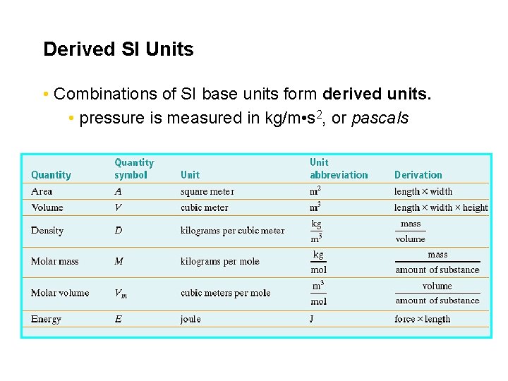 Derived SI Units • Combinations of SI base units form derived units. • pressure