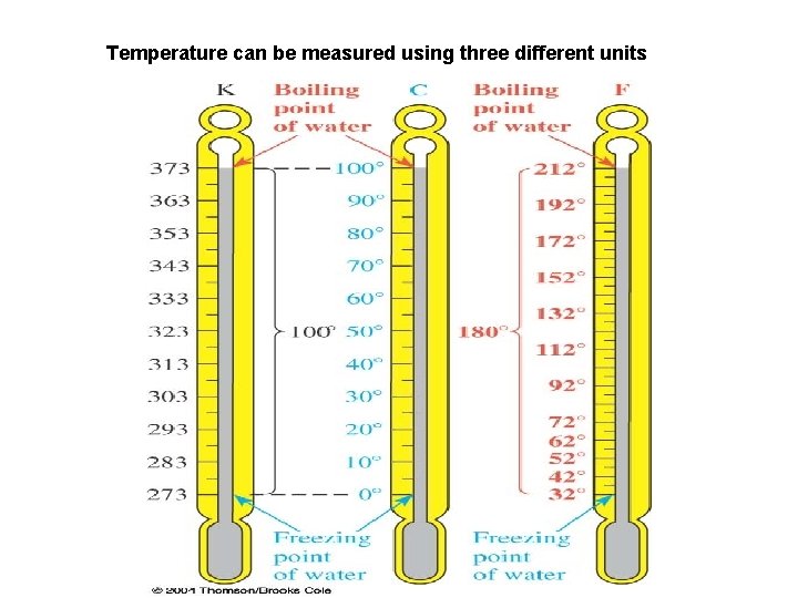 Temperature can be measured using three different units 