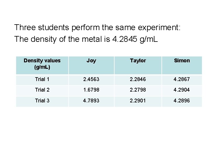 Three students perform the same experiment: The density of the metal is 4. 2845