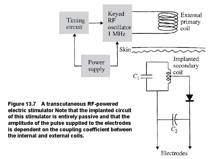 Figure 13. 7 A transcutaneous RF powered electric stimulator Note that the implanted circuit