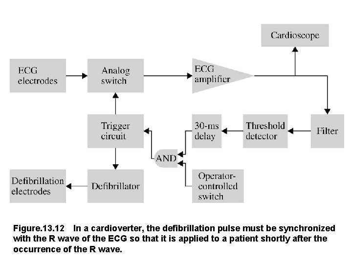 Figure. 13. 12 In a cardioverter, the defibrillation pulse must be synchronized with the